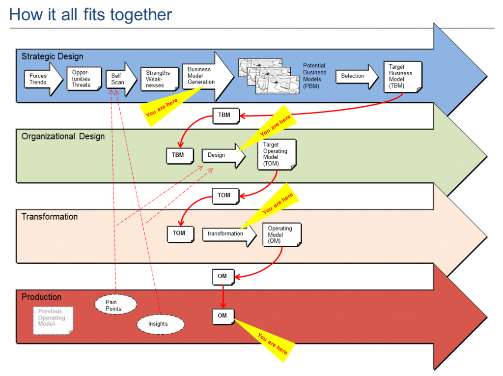 How it all fits together