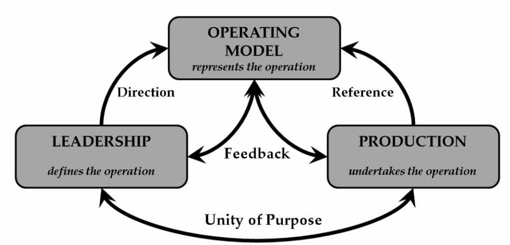 operating model