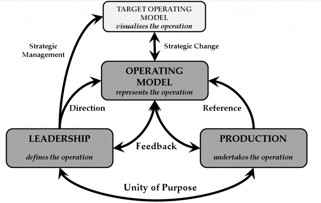 target operating model