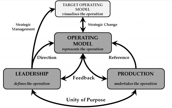 what-is-a-target-operating-model-tom-alan-street