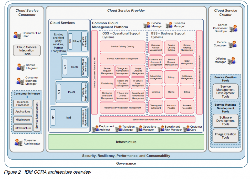 CCRA CCMP RA