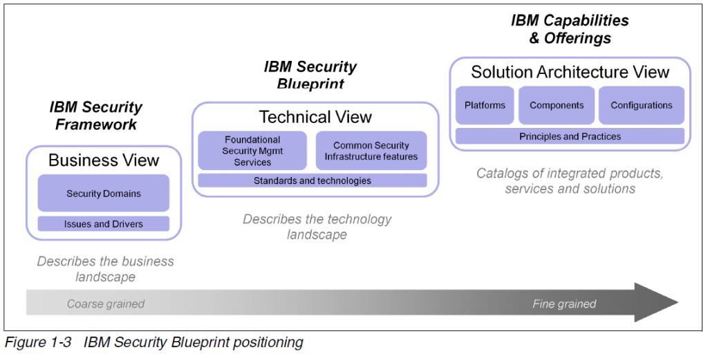 IBM security blueprint