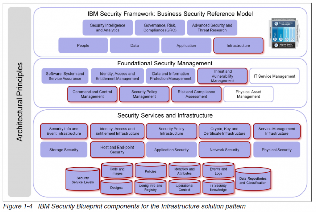 IBM security blueprint infrastructure