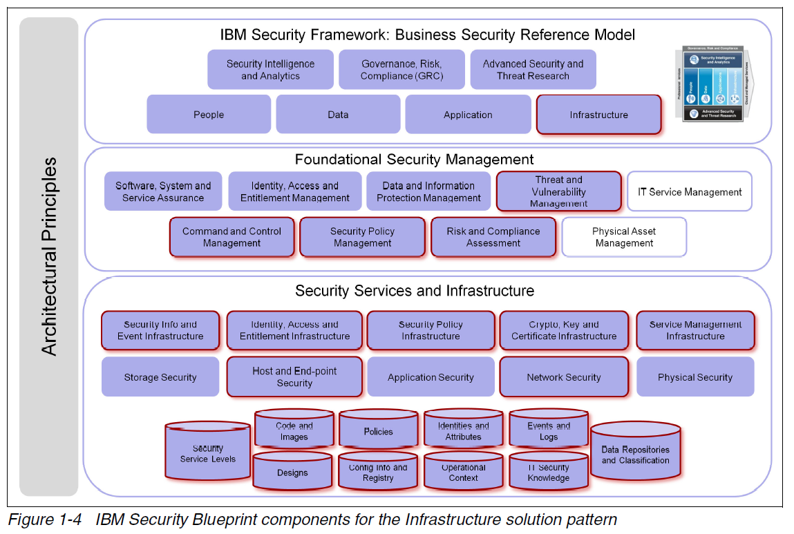 Software Architecture Blueprint Example