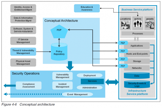 Reading List: Using the IBM Security Framework and IBM Security ...
